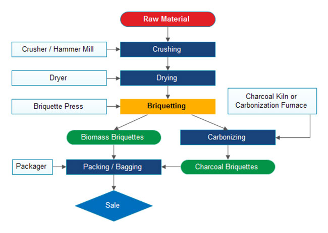 biomass-briquetting-production-process