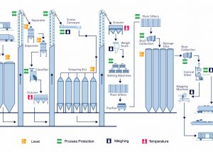 grain flour milling plant chart flow