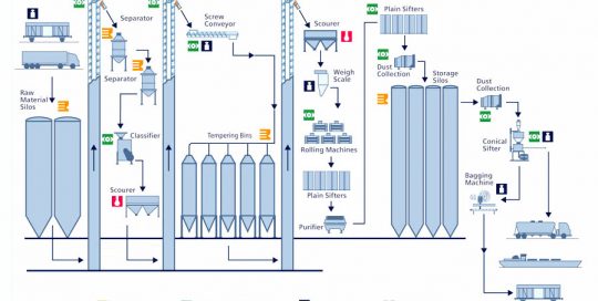 grain flour milling plant chart flow