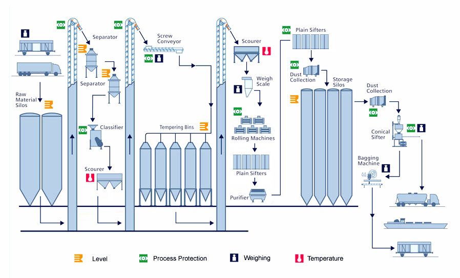 Flour Milling Plant And Flour Grinding Machines for Flour Production