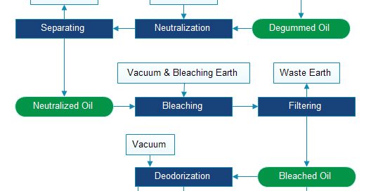 oil refining process flow