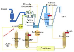 solvent extraction line flow